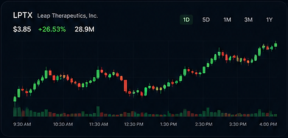 Intraday small-cap stock chart with price and volume