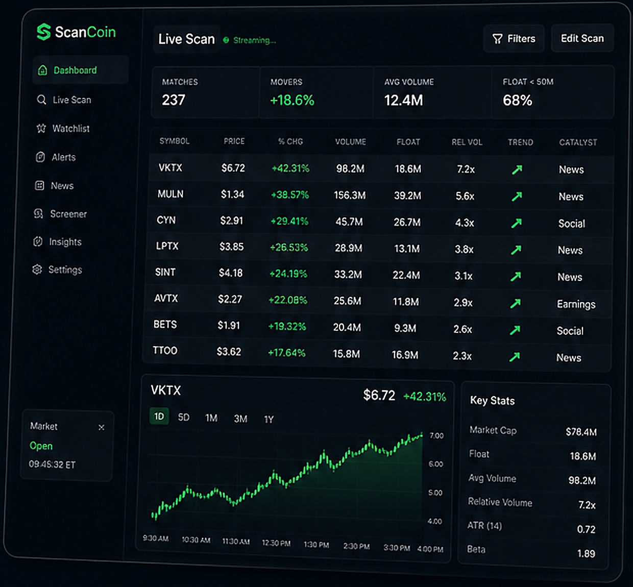ScanCoin live stock scanner dashboard showing volatile US small-cap stocks
